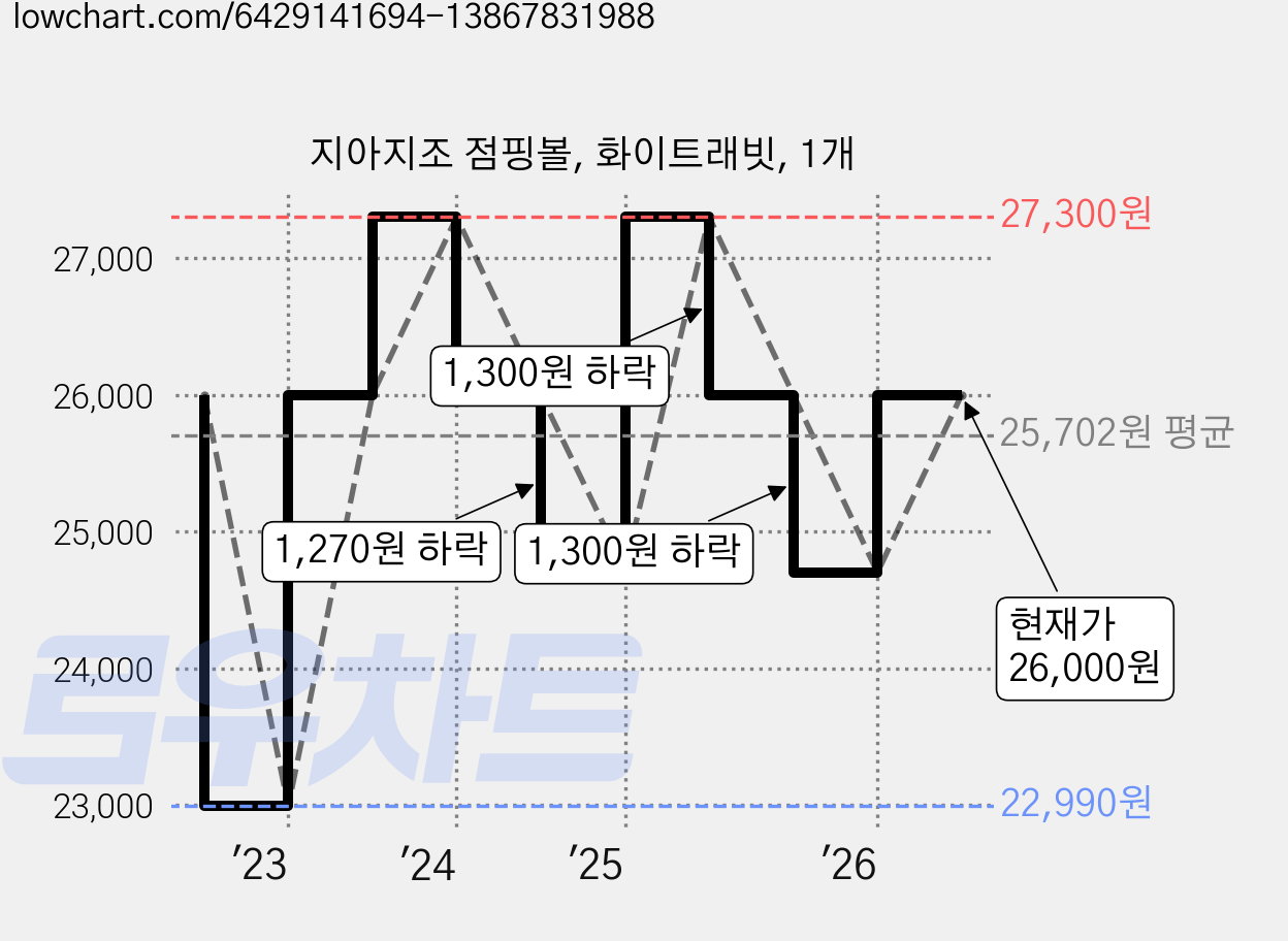 지아지조 점핑볼, 화이트래빗, 1개 가격 변동 차트, 현재가 26,000원, 관측 최저가 22,990원