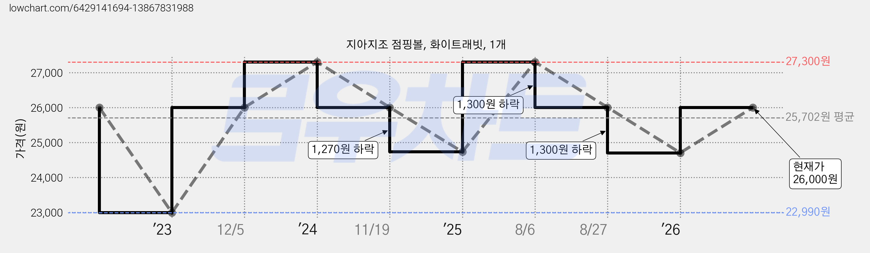 지아지조 점핑볼, 화이트래빗, 1개 가격 변동 차트, 현재가 26,000원, 관측 최저가 22,990원