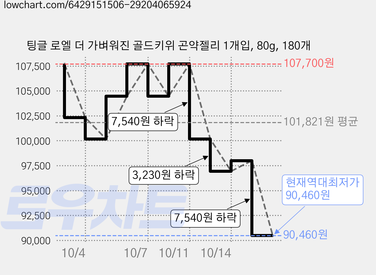 팅글 로엘 더 가벼워진 골드키위 곤약젤리 1개입, 80g, 180개 가격 변동 차트, 현재가 90,460원, 역대최저가
