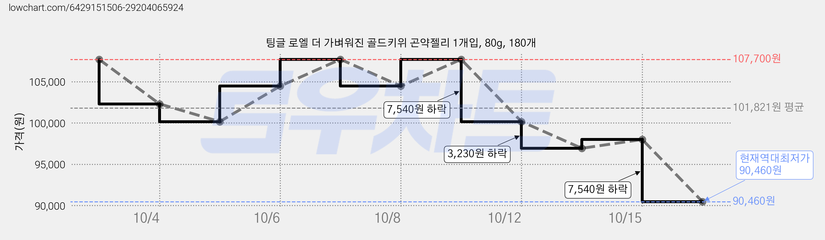 팅글 로엘 더 가벼워진 골드키위 곤약젤리 1개입, 80g, 180개 가격 변동 차트, 현재가 90,460원, 역대최저가