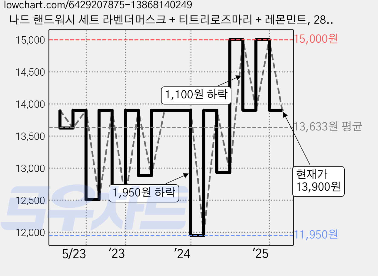 나드 핸드워시 세트 라벤더머스크 + 티트리로즈마리 + 레몬민트, 280ml, 1개 가격 변동 차트, 현재가 13,900원, 관측 최저가 11,950원