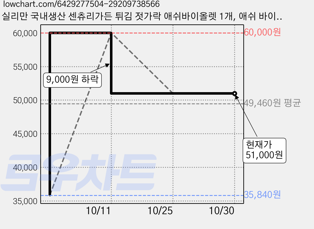 실리만 국내생산 센츄리가든 튀김 젓가락 애쉬바이올렛 1개, 애쉬 바이올렛, 4개 가격 변동 차트, 현재가 51,000원, 관측 최저가 35,840원