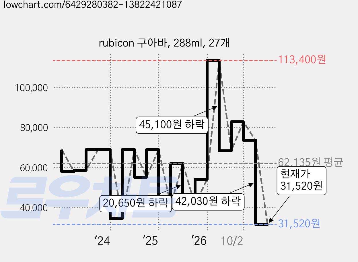 rubicon 구아바, 288ml, 27개 가격 변동 차트, 현재가 31,520원, 관측 최저가 18,760원
