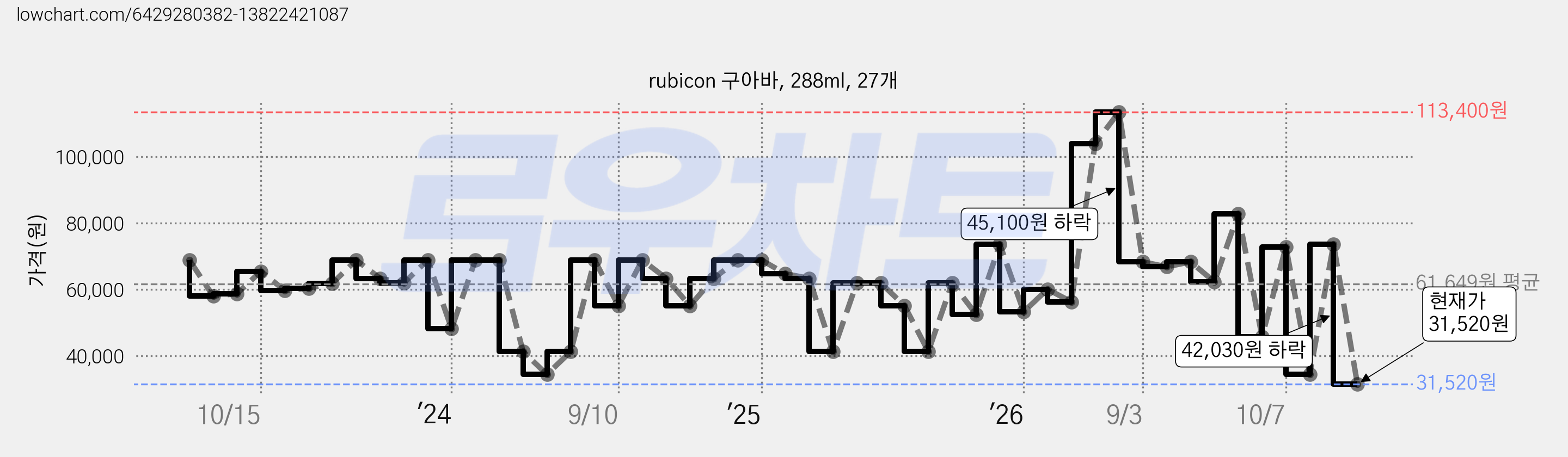 rubicon 구아바, 288ml, 27개 가격 변동 차트, 현재가 31,520원, 관측 최저가 18,760원