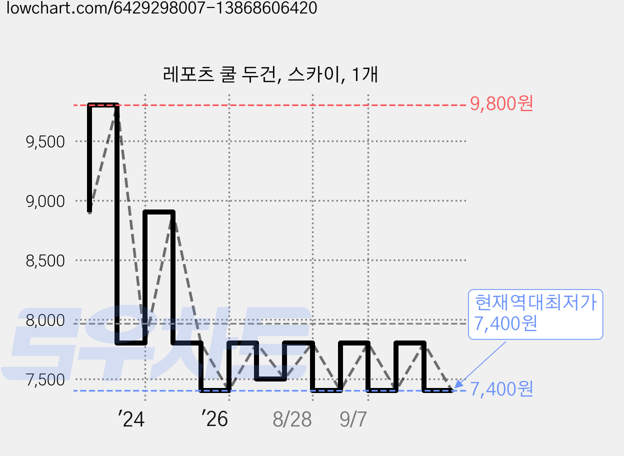 레포츠 쿨 두건, 스카이, 1개 가격 변동 차트, 현재가 7,400원, 역대최저가