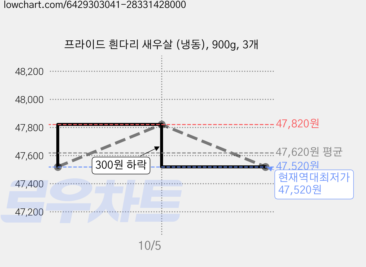 프라이드 흰다리 새우살 (냉동), 900g, 3개 가격 변동 차트, 현재가 47,520원, 역대최저가