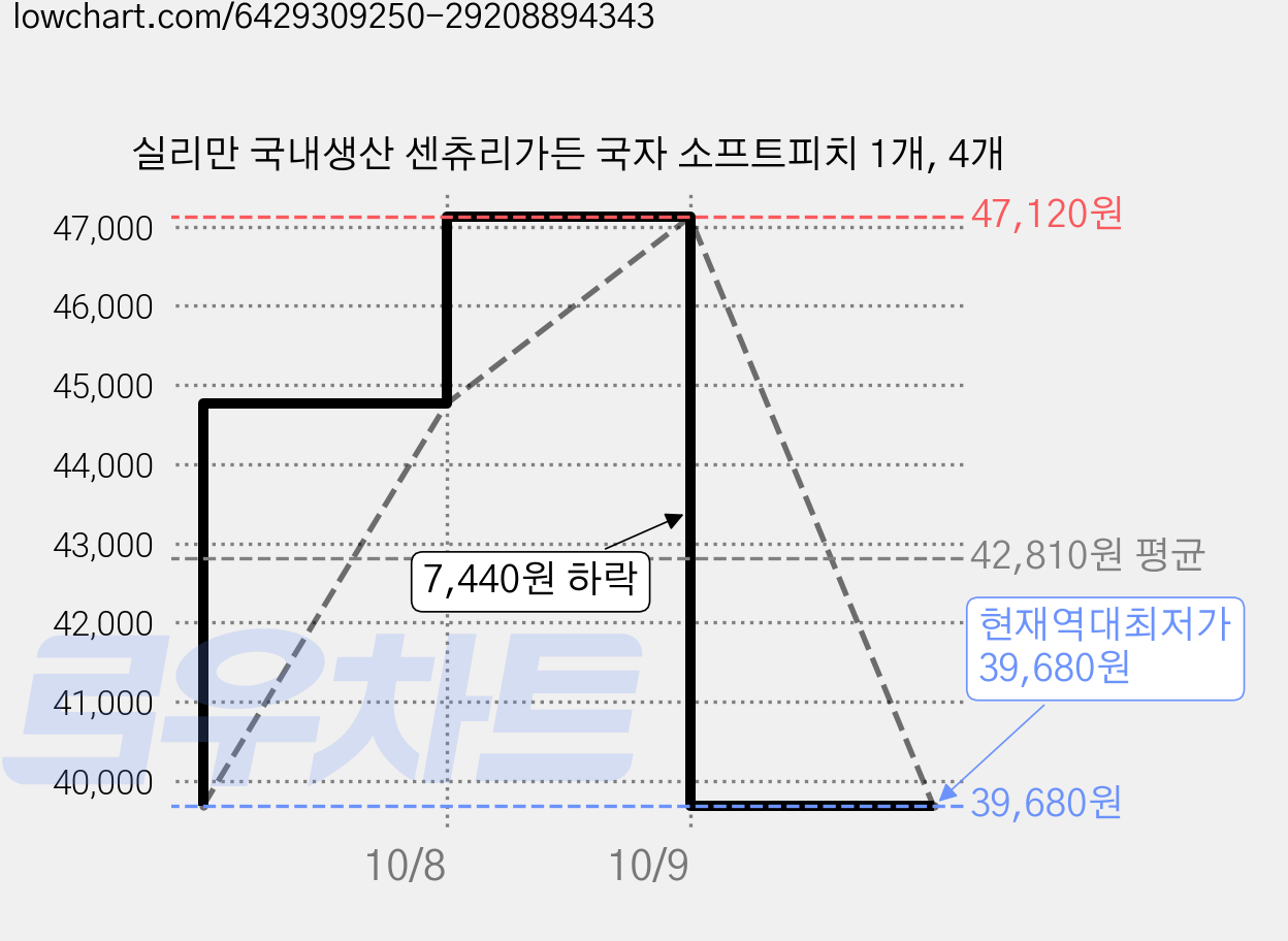 실리만 국내생산 센츄리가든 국자 소프트피치 1개, 4개 가격 변동 차트, 현재가 39,680원, 역대최저가