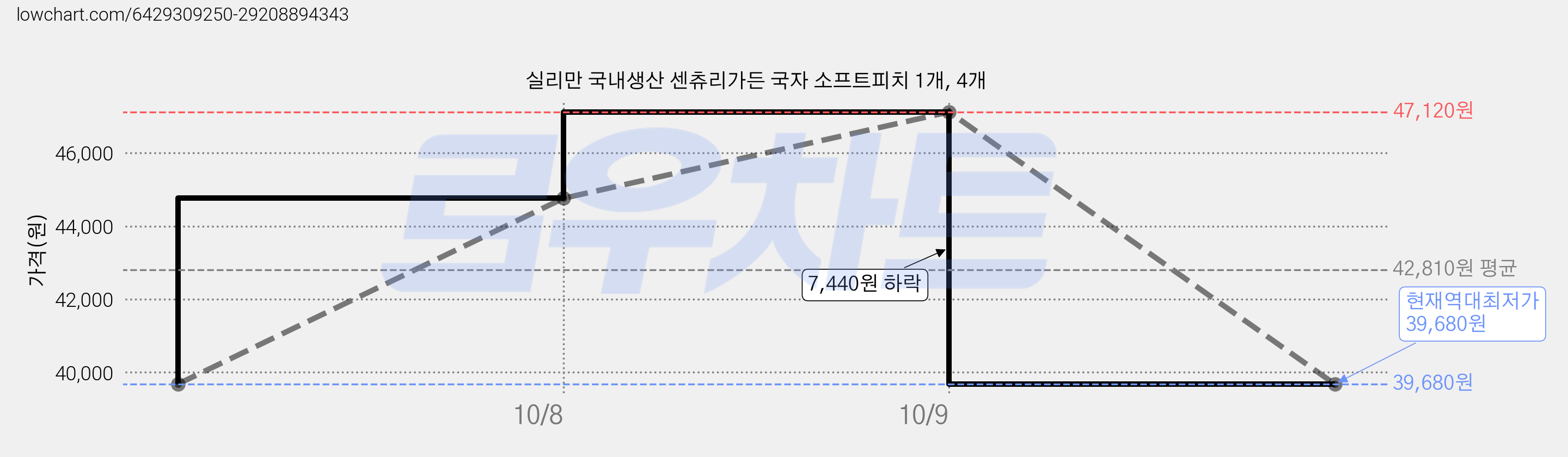 실리만 국내생산 센츄리가든 국자 소프트피치 1개, 4개 가격 변동 차트, 현재가 39,680원, 역대최저가