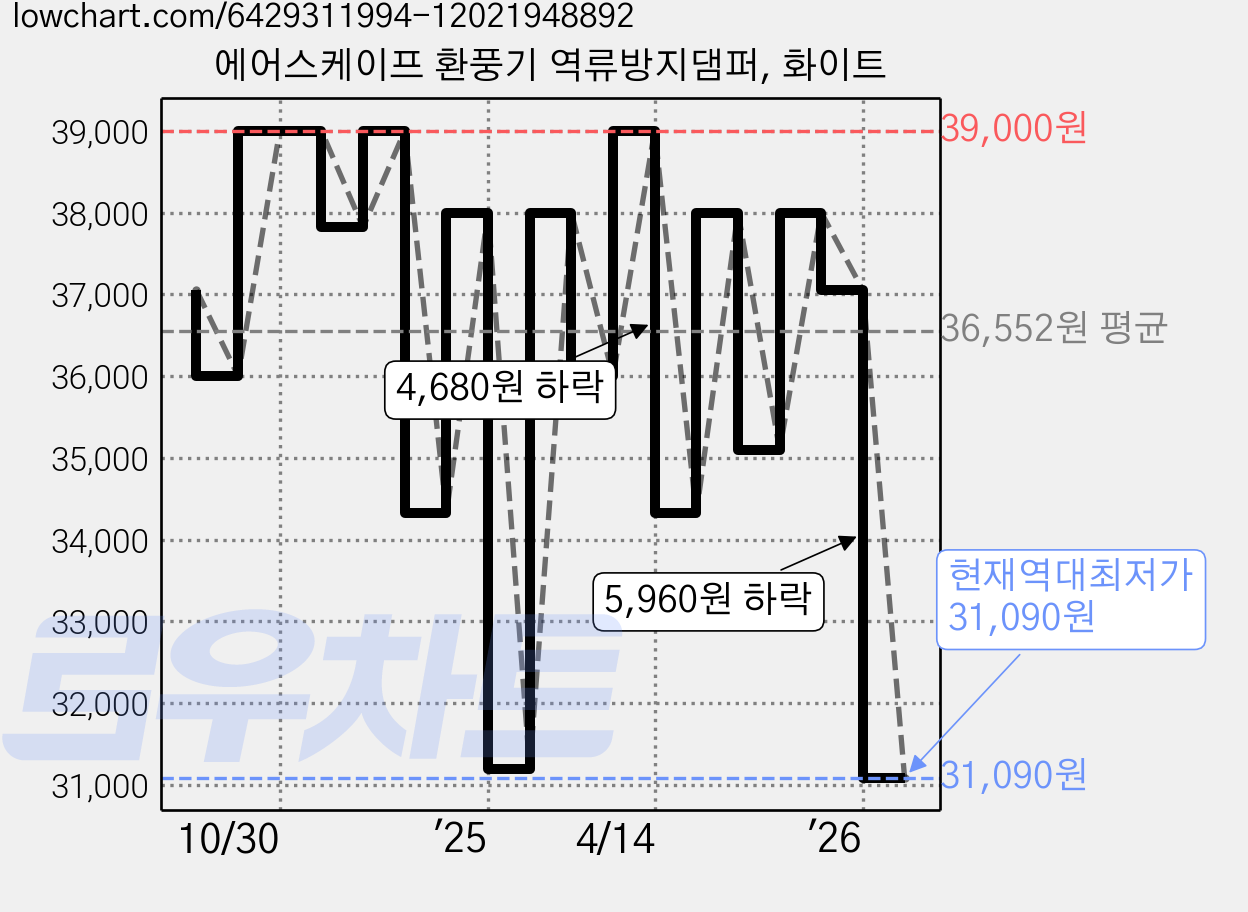 에어스케이프 환풍기 역류방지댐퍼, 화이트 가격 변동 차트, 현재가 31,090원, 역대최저가