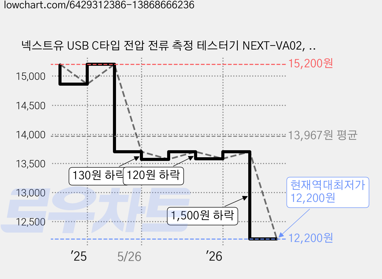 넥스트유 USB C타입 전압 전류 측정 테스터기 NEXT-VA02, 1개 가격 변동 차트, 현재가 12,200원, 역대최저가