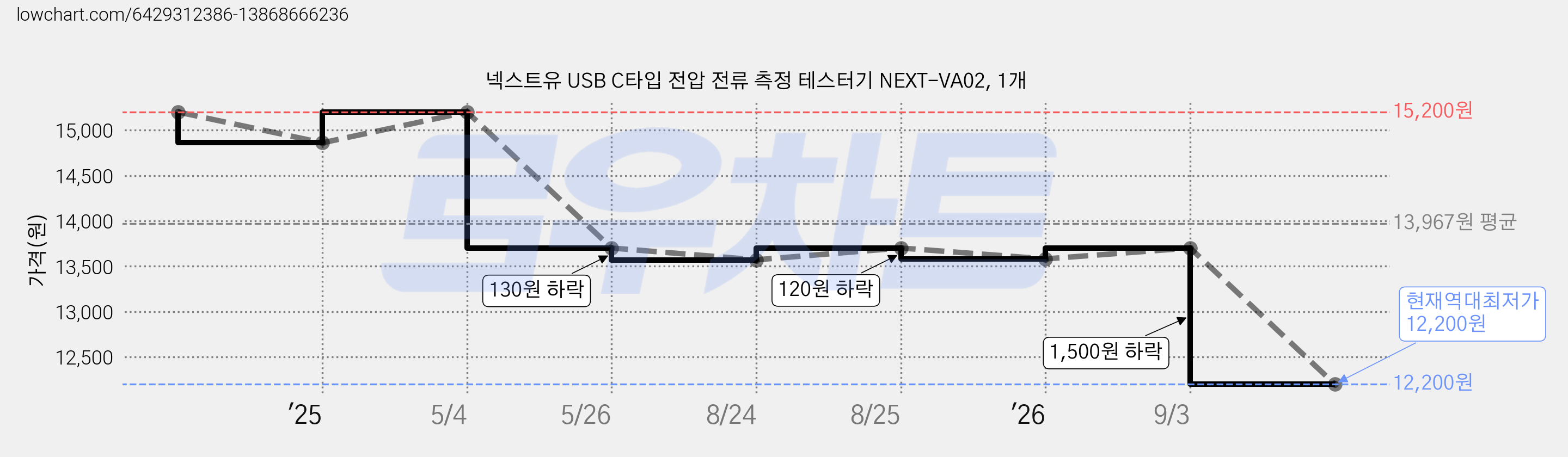 넥스트유 USB C타입 전압 전류 측정 테스터기 NEXT-VA02, 1개 가격 변동 차트, 현재가 12,200원, 역대최저가