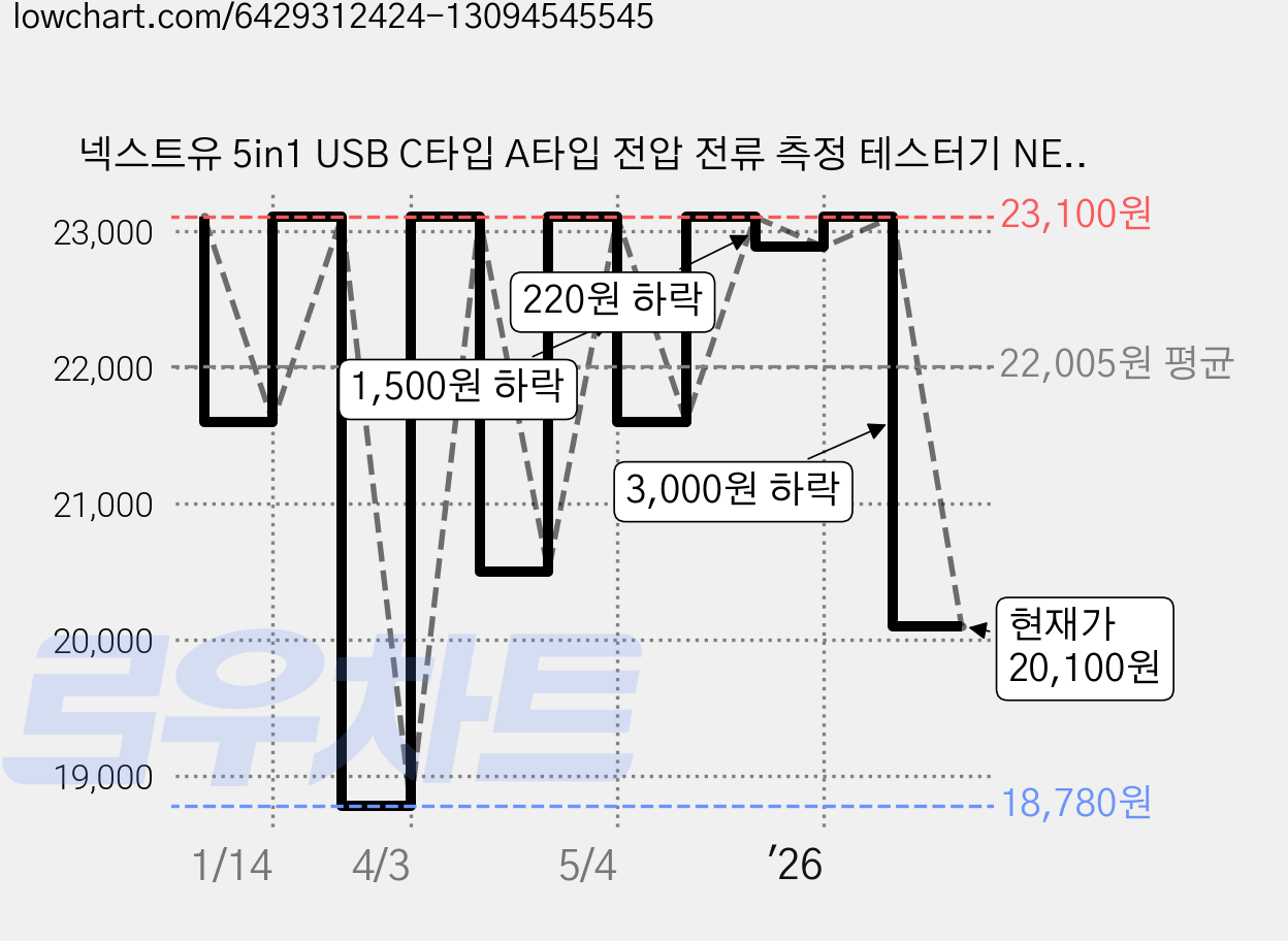 넥스트유 5in1 USB C타입 A타입 전압 전류 측정 테스터기 NEXT-VA03, 1개 가격 변동 차트, 현재가 20,100원, 관측 최저가 18,780원