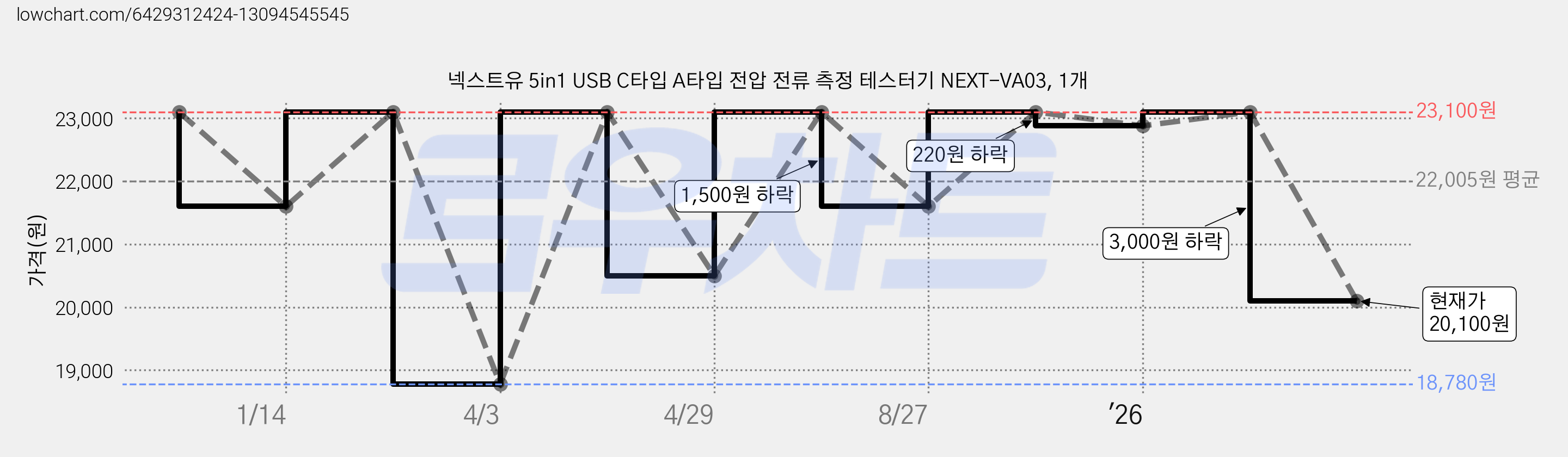 넥스트유 5in1 USB C타입 A타입 전압 전류 측정 테스터기 NEXT-VA03, 1개 가격 변동 차트, 현재가 20,100원, 관측 최저가 18,780원