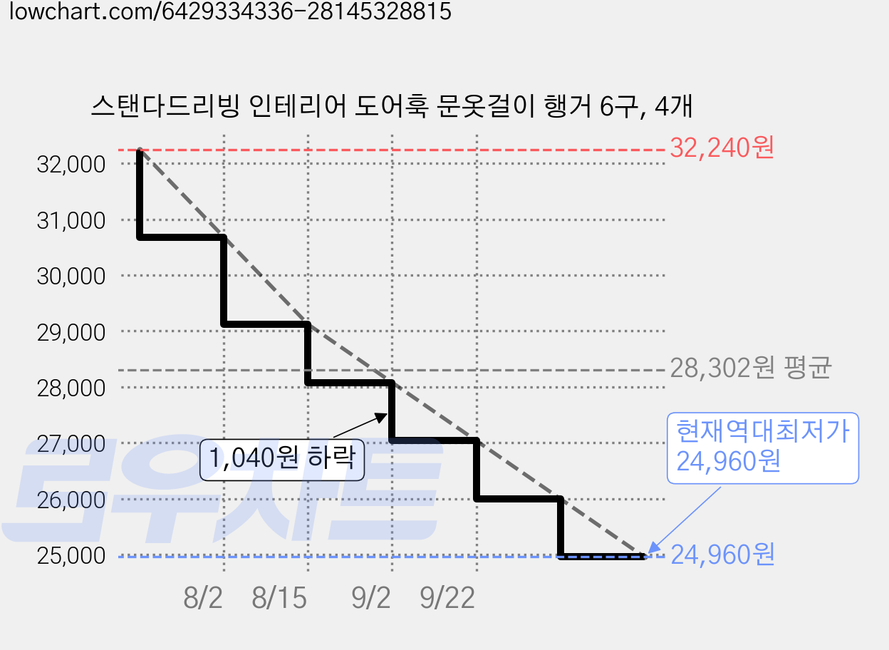 스탠다드리빙 인테리어 도어훅 문옷걸이 행거 6구, 4개 가격 변동 차트, 현재가 24,960원, 역대최저가