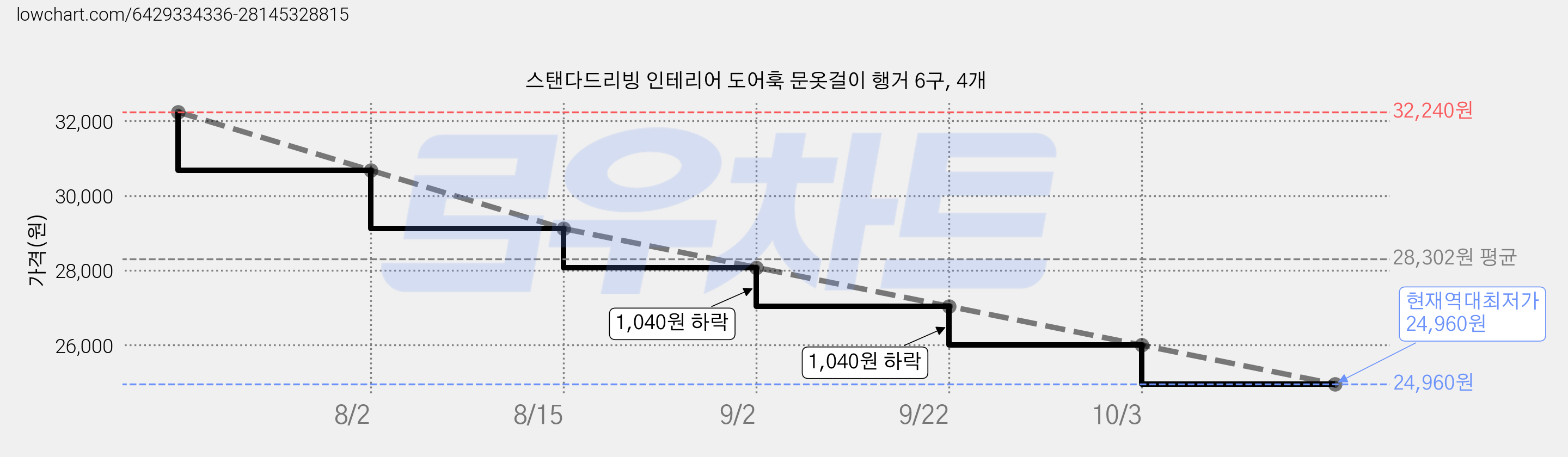 스탠다드리빙 인테리어 도어훅 문옷걸이 행거 6구, 4개 가격 변동 차트, 현재가 24,960원, 역대최저가