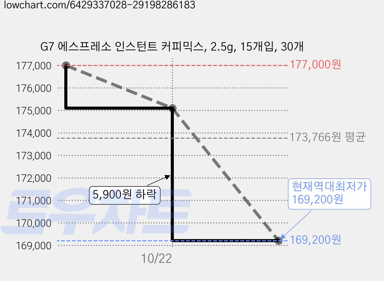 G7 에스프레소 인스턴트 커피믹스, 2.5g, 15개입, 30개 가격 변동 차트, 현재가 169,200원, 역대최저가