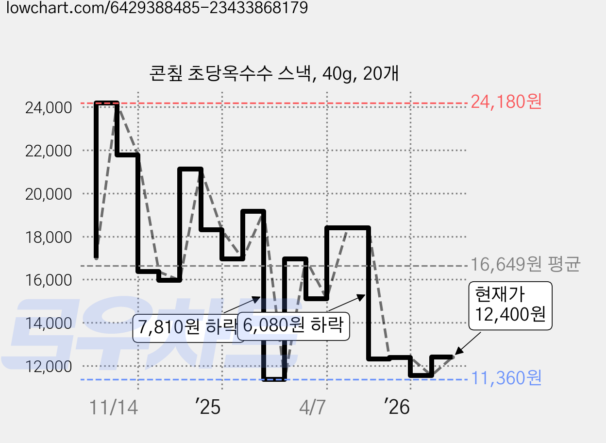 콘칲 초당옥수수 스낵, 40g, 20개 가격 변동 차트, 현재가 12,400원, 관측 최저가 11,360원