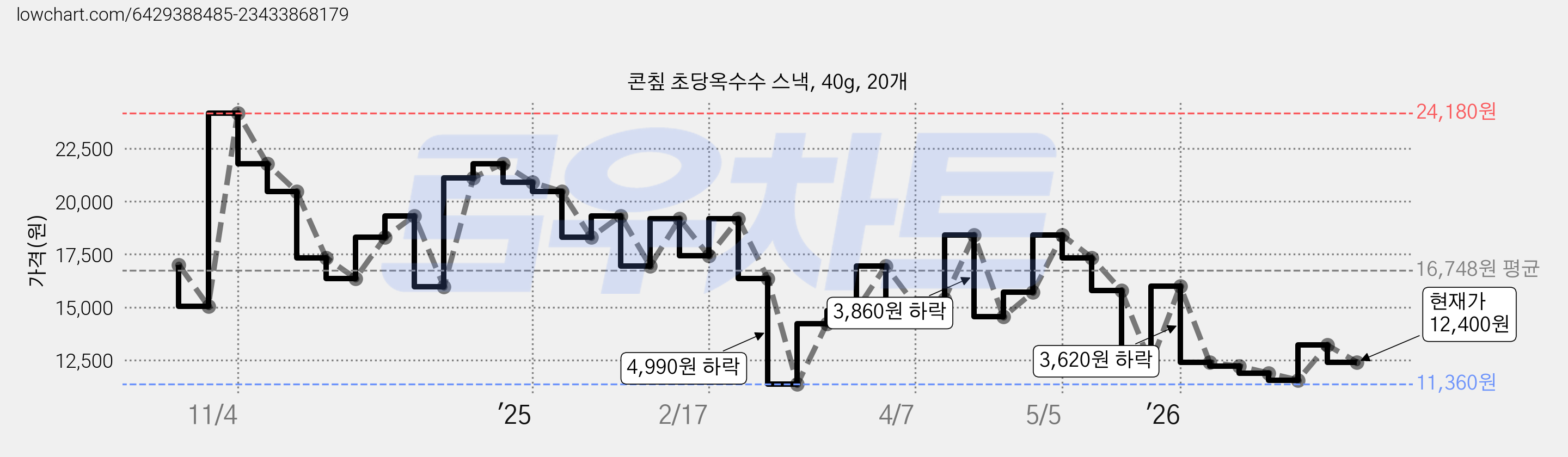 콘칲 초당옥수수 스낵, 40g, 20개 가격 변동 차트, 현재가 12,400원, 관측 최저가 11,360원