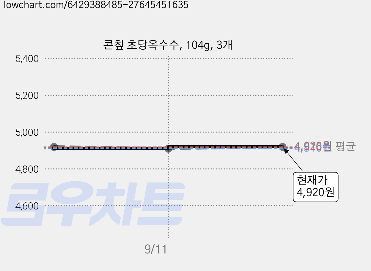 콘칲 초당옥수수, 104g, 3개 가격 변동 차트, 현재가 4,920원, 관측 최저가 4,810원