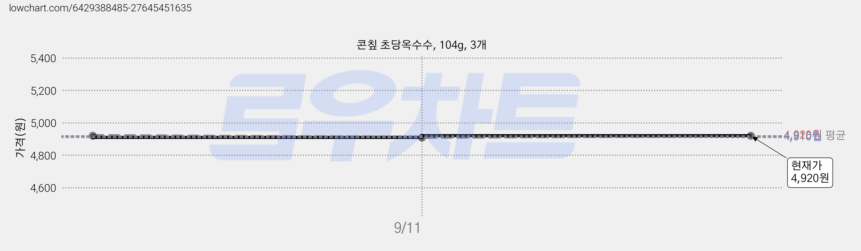 콘칲 초당옥수수, 104g, 3개 가격 변동 차트, 현재가 4,920원, 관측 최저가 4,810원