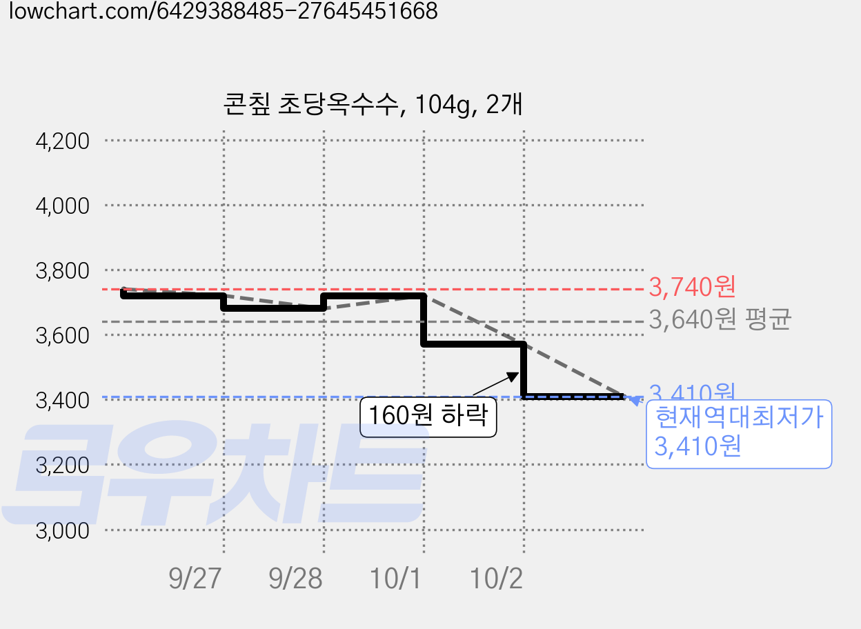 콘칲 초당옥수수, 104g, 2개 가격 변동 차트, 현재가 3,410원, 역대최저가