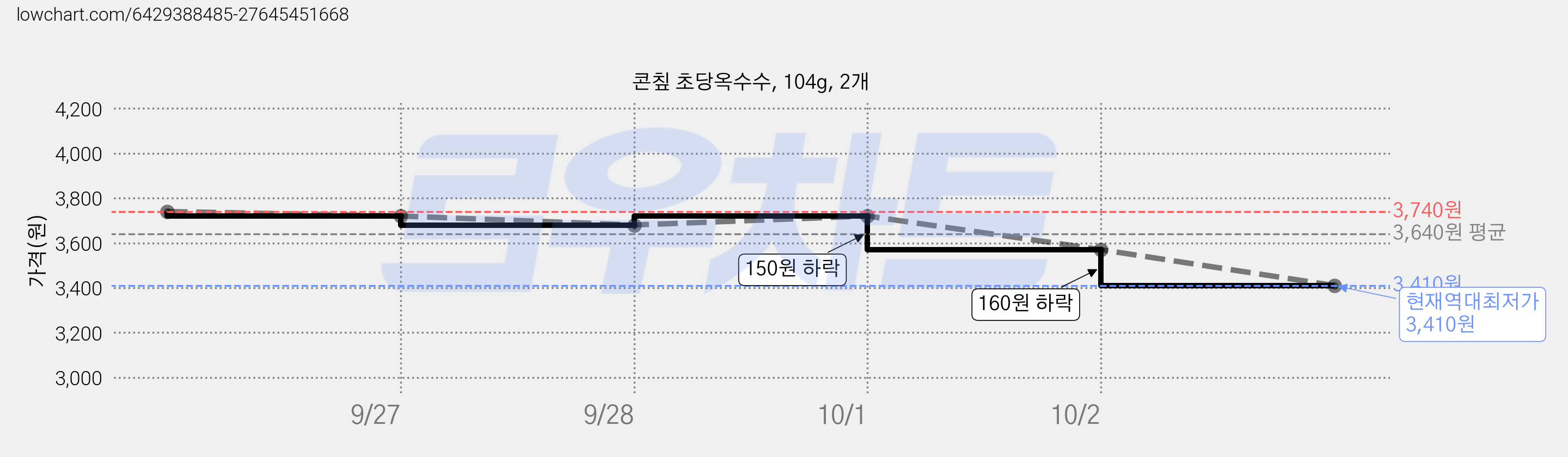 콘칲 초당옥수수, 104g, 2개 가격 변동 차트, 현재가 3,410원, 역대최저가