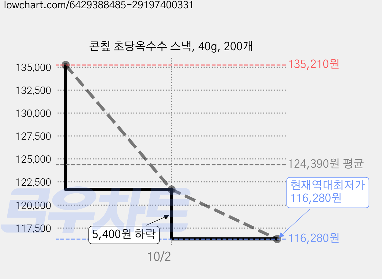 콘칲 초당옥수수 스낵, 40g, 200개 가격 변동 차트, 현재가 116,280원, 역대최저가
