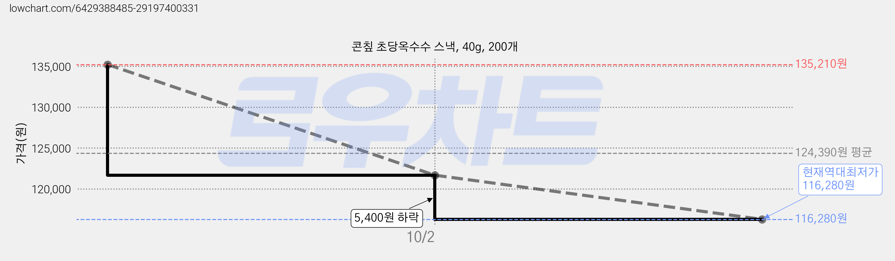 콘칲 초당옥수수 스낵, 40g, 200개 가격 변동 차트, 현재가 116,280원, 역대최저가