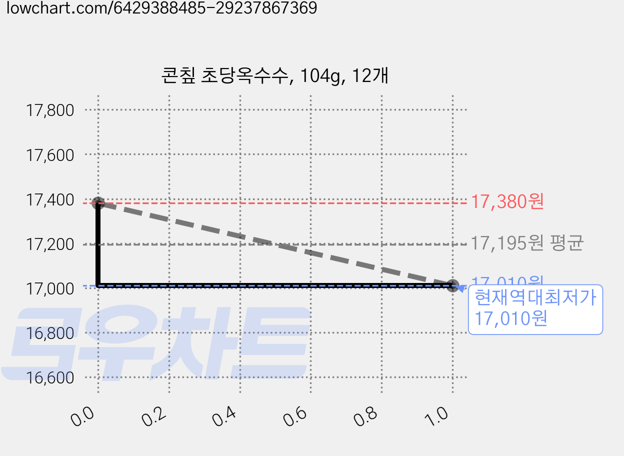콘칲 초당옥수수, 104g, 12개 가격 변동 차트, 현재가 17,010원, 역대최저가