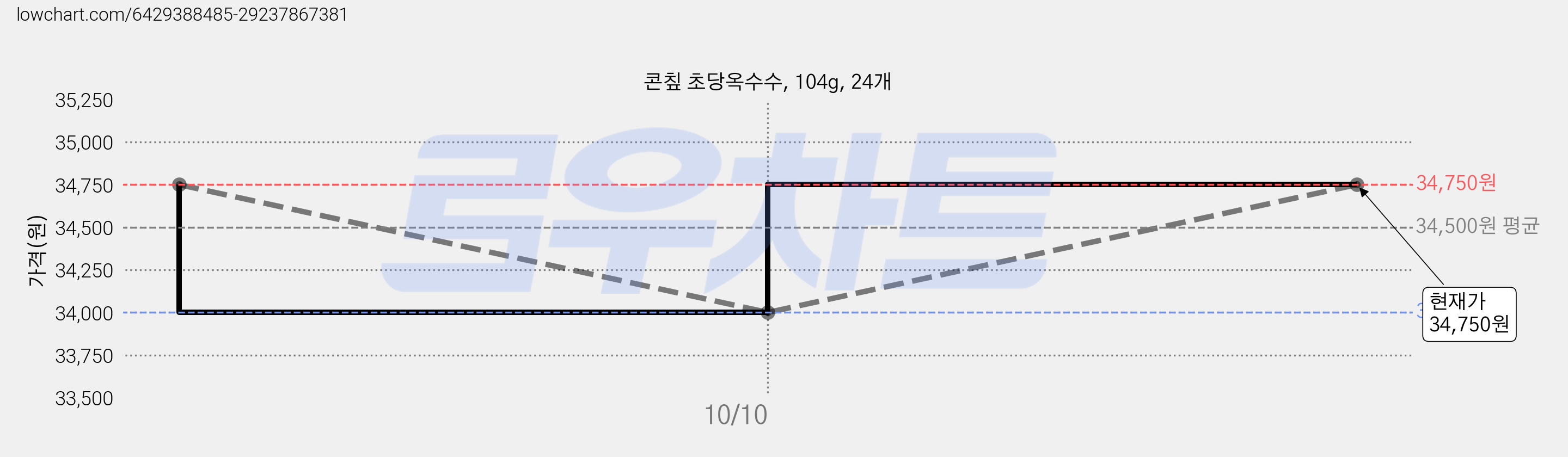 콘칲 초당옥수수, 104g, 24개 가격 변동 차트, 현재가 34,750원, 관측 최저가 34,000원