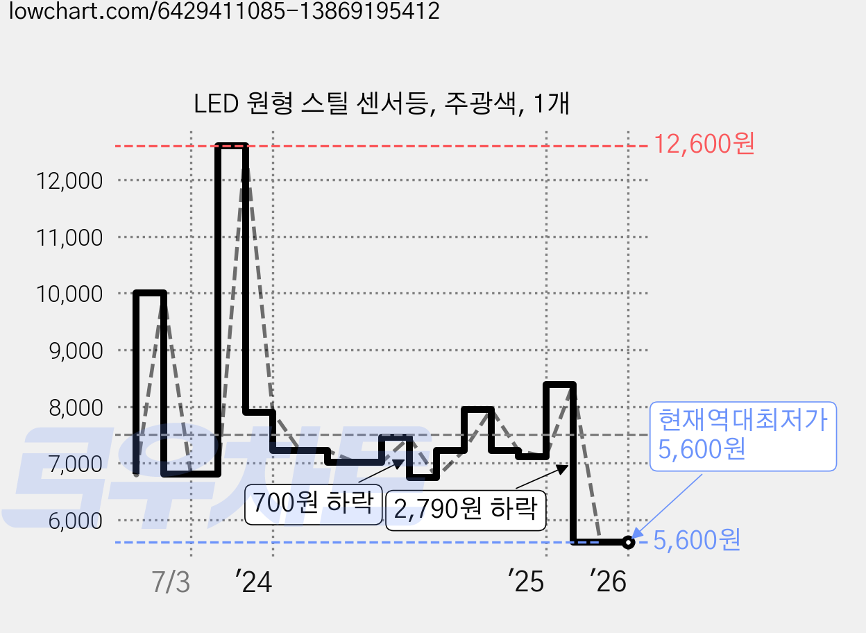 LED 원형 스틸 센서등, 주광색, 1개 가격 변동 차트, 현재가 5,600원, 역대최저가