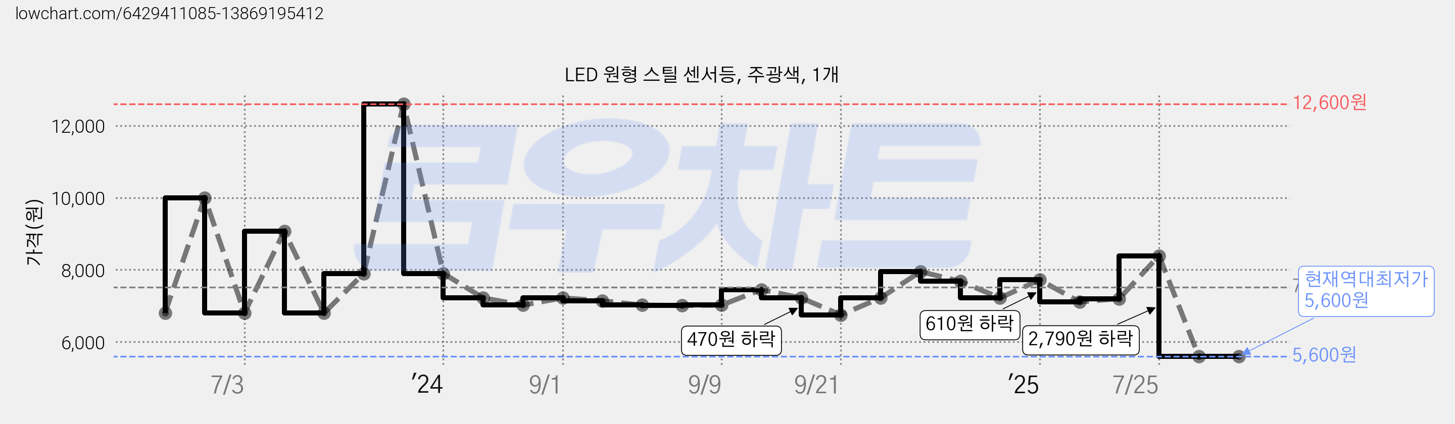 LED 원형 스틸 센서등, 주광색, 1개 가격 변동 차트, 현재가 5,600원, 역대최저가