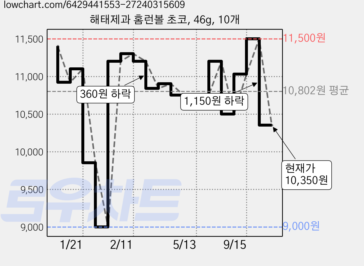해태제과 홈런볼 초코, 46g, 10개 가격 변동 차트, 현재가 10,350원, 관측 최저가 9,000원