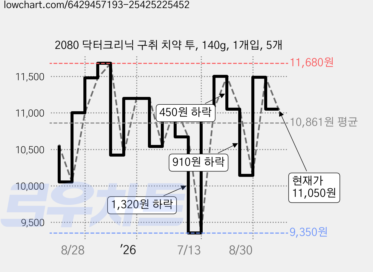 2080 닥터크리닉 구취 치약 투, 140g, 1개입, 5개 가격 변동 차트, 현재가 11,050원, 관측 최저가 9,350원