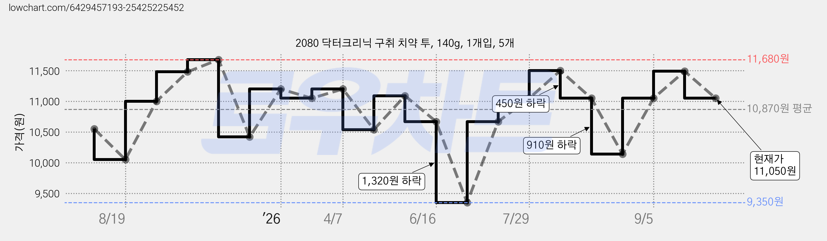 2080 닥터크리닉 구취 치약 투, 140g, 1개입, 5개 가격 변동 차트, 현재가 11,050원, 관측 최저가 9,350원