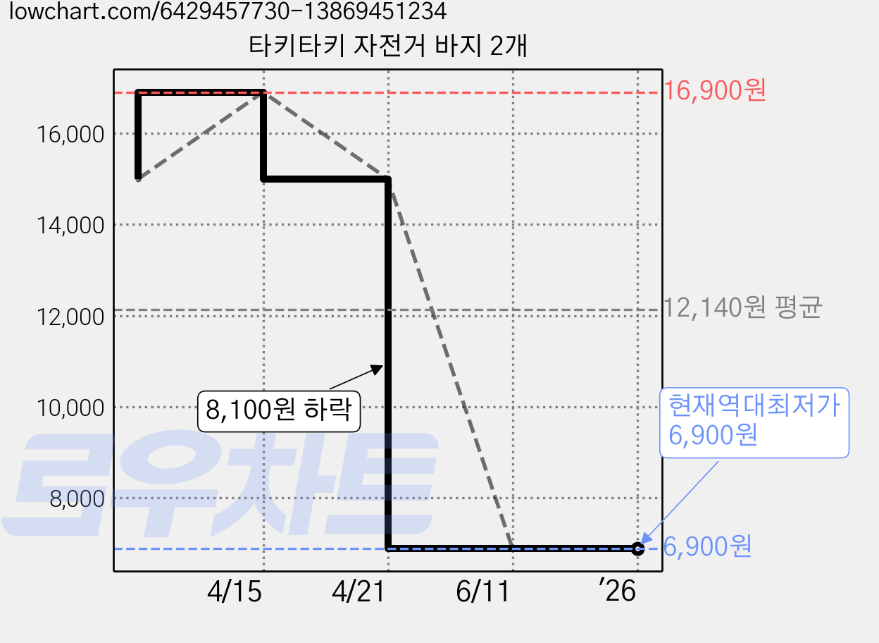 타키타키 자전거 바지 2개 가격 변동 차트, 현재가 6,900원, 역대최저가