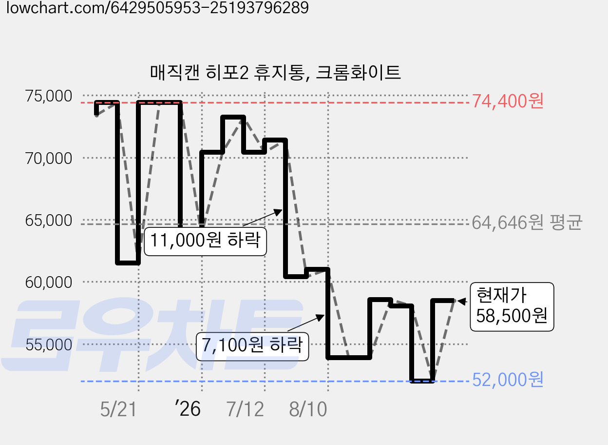 매직캔 히포2 휴지통, 크롬화이트 가격 변동 차트, 현재가 58,500원, 관측 최저가 52,000원