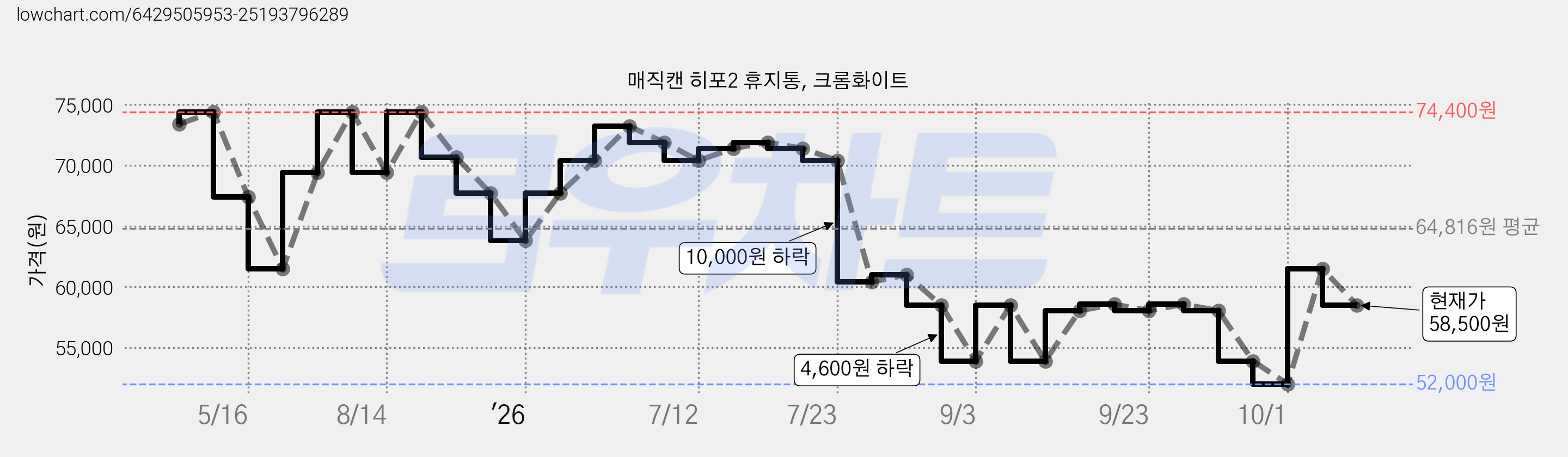 매직캔 히포2 휴지통, 크롬화이트 가격 변동 차트, 현재가 58,500원, 관측 최저가 52,000원