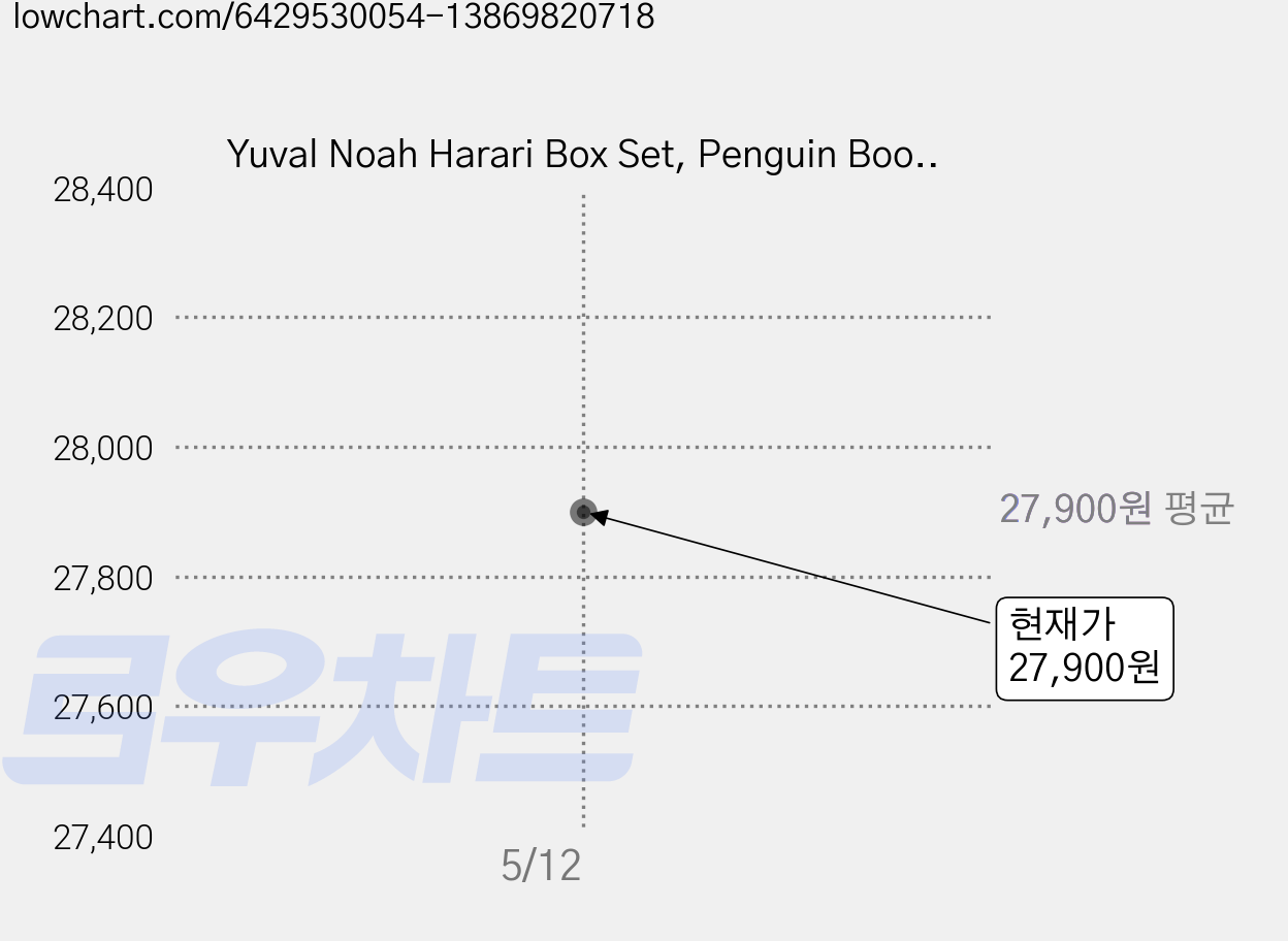 Yuval Noah Harari Box Set, Penguin Books 가격 변동 차트, 현재가 27,900원
