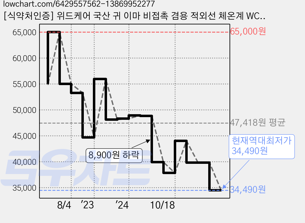 [식약처인증] 위드케어 국산 귀 이마 비접촉 겸용 적외선 체온계 WC500, 1개 가격 변동 차트, 현재가 34,490원, 역대최저가