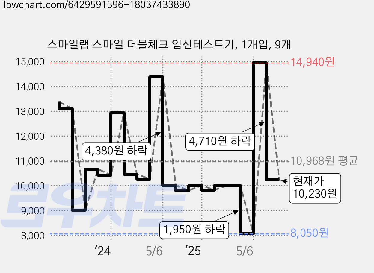 스마일랩 스마일 더블체크 임신테스트기, 1개입, 9개 가격 변동 차트, 현재가 10,230원, 관측 최저가 8,050원