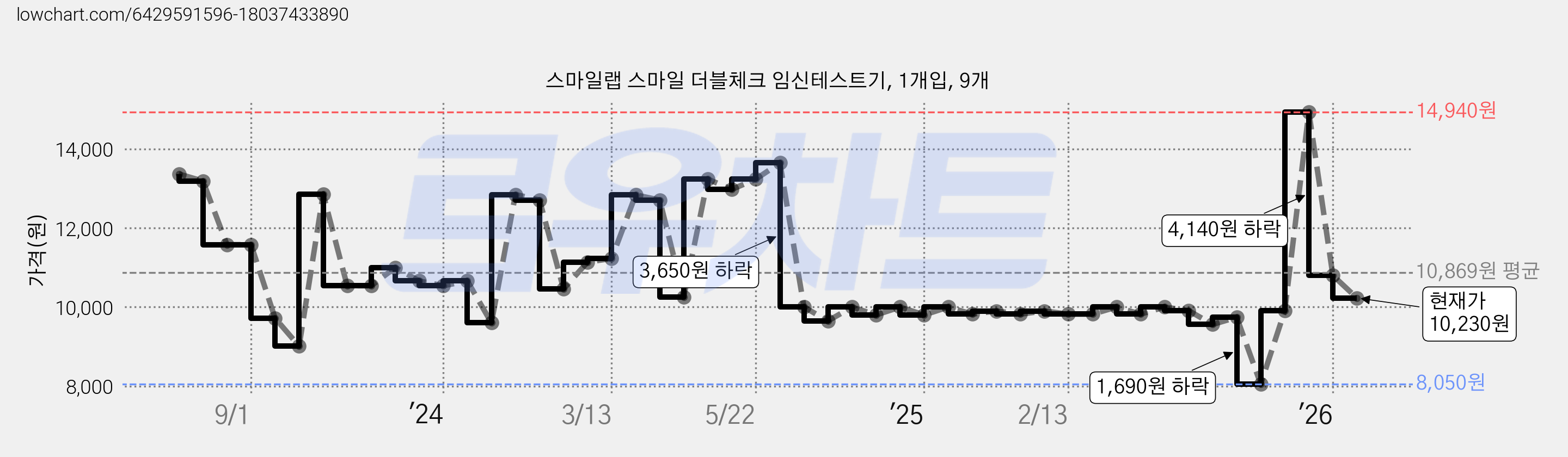 스마일랩 스마일 더블체크 임신테스트기, 1개입, 9개 가격 변동 차트, 현재가 10,230원, 관측 최저가 8,050원
