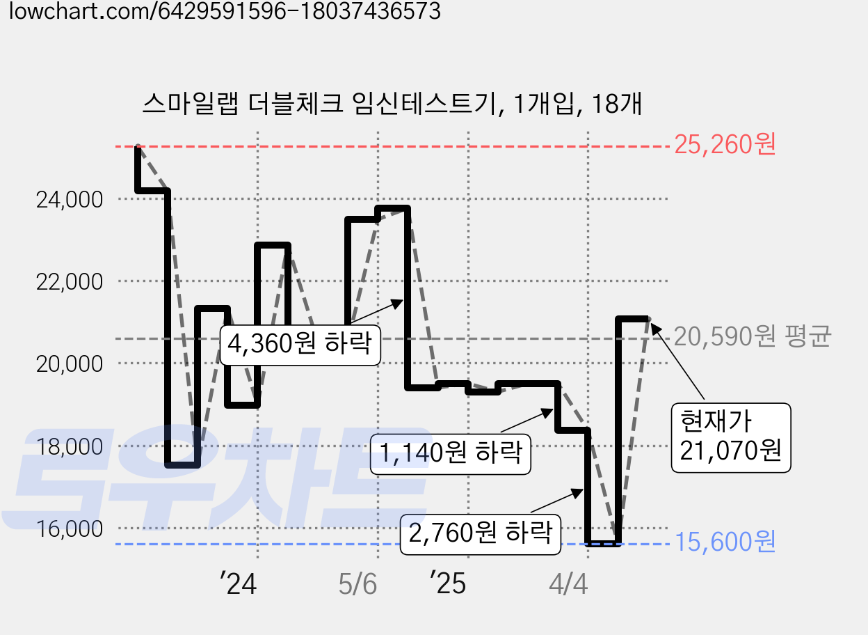 스마일랩 더블체크 임신테스트기, 1개입, 18개 가격 변동 차트, 현재가 21,070원, 관측 최저가 15,600원