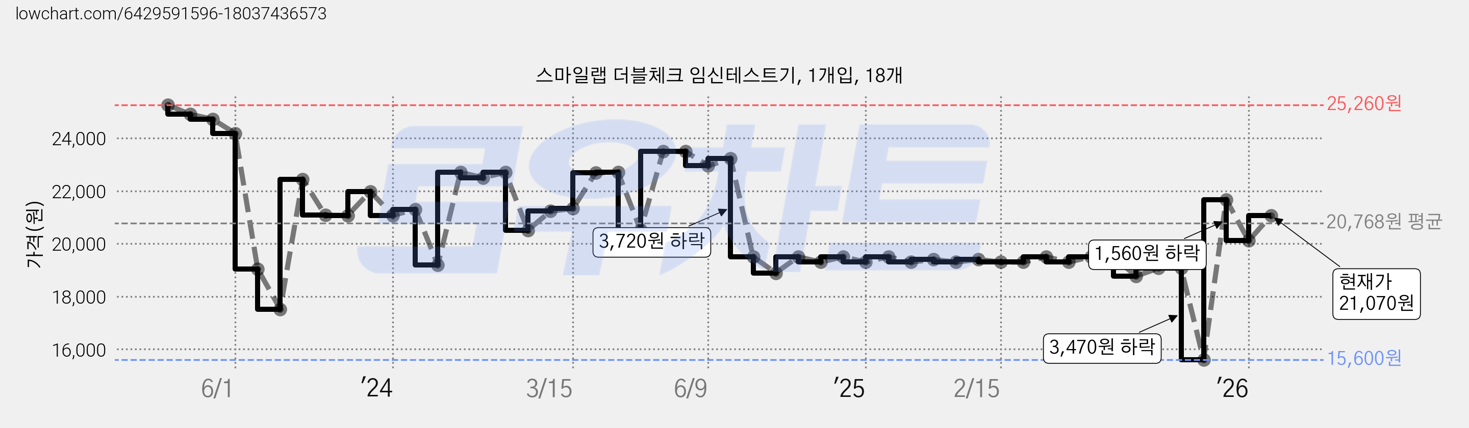 스마일랩 더블체크 임신테스트기, 1개입, 18개 가격 변동 차트, 현재가 21,070원, 관측 최저가 15,600원