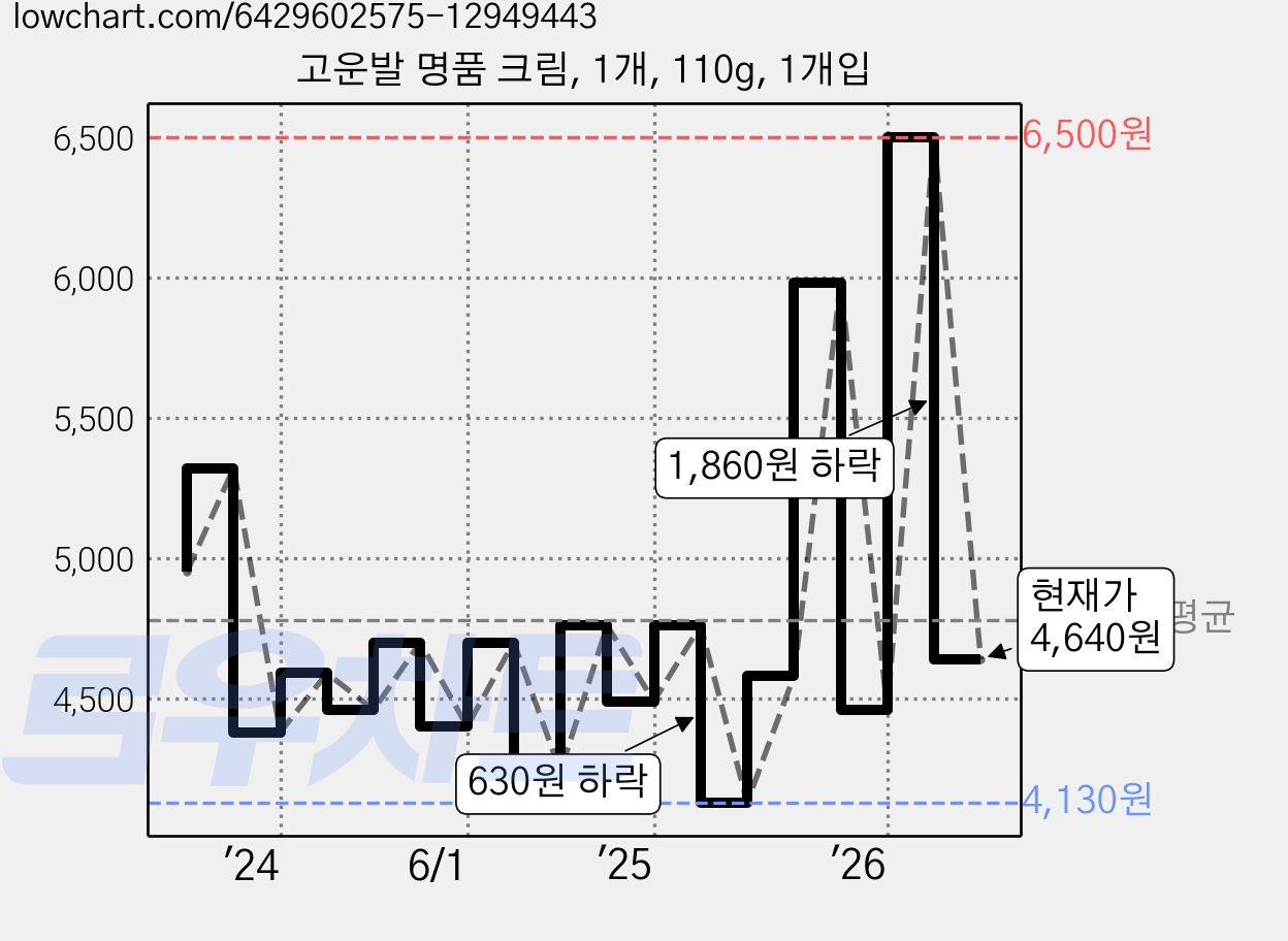 고운발 명품 크림, 1개, 110g, 1개입 가격 변동 차트, 현재가 4,640원, 관측 최저가 4,090원