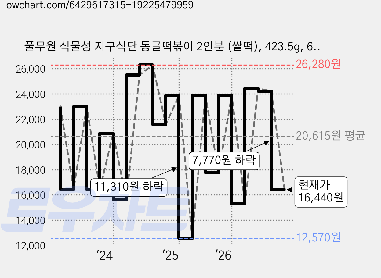 풀무원 식물성 지구식단 동글떡볶이 2인분 (쌀떡), 423.5g, 6개 가격 변동 차트, 현재가 16,440원, 관측 최저가 12,570원