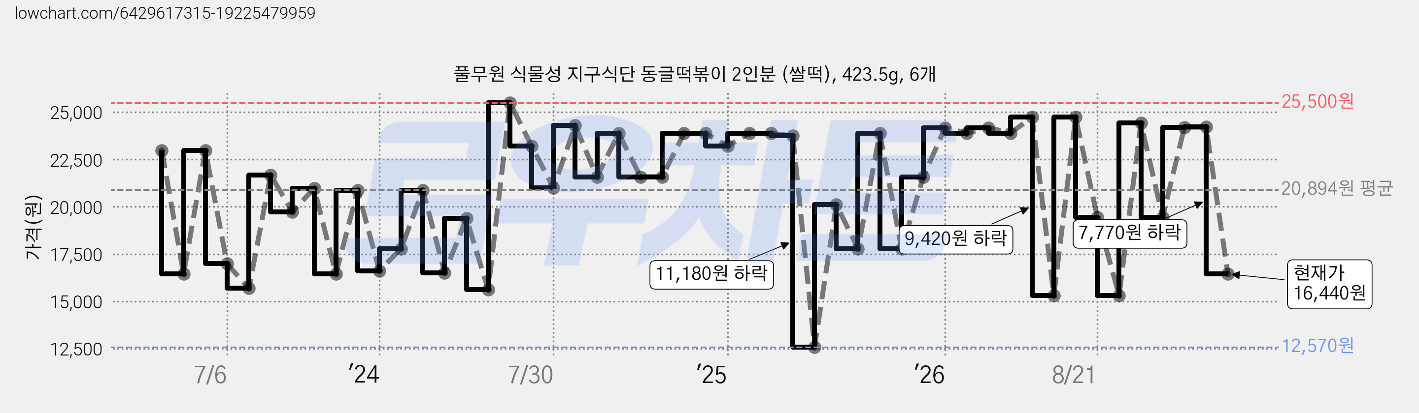 풀무원 식물성 지구식단 동글떡볶이 2인분 (쌀떡), 423.5g, 6개 가격 변동 차트, 현재가 16,440원, 관측 최저가 12,570원
