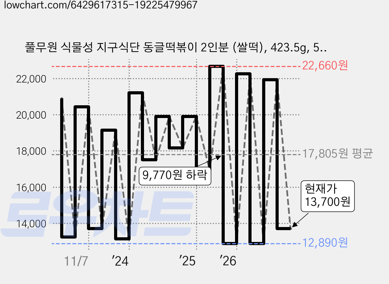 풀무원 식물성 지구식단 동글떡볶이 2인분 (쌀떡), 423.5g, 5개 가격 변동 차트, 현재가 13,700원, 관측 최저가 12,890원