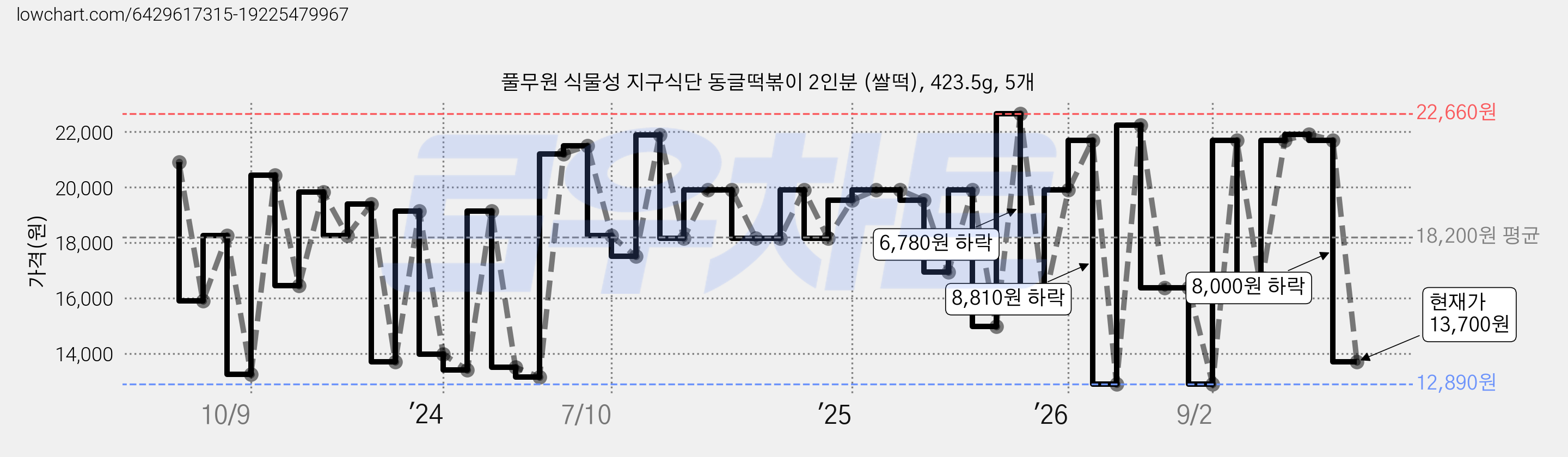 풀무원 식물성 지구식단 동글떡볶이 2인분 (쌀떡), 423.5g, 5개 가격 변동 차트, 현재가 13,700원, 관측 최저가 12,890원