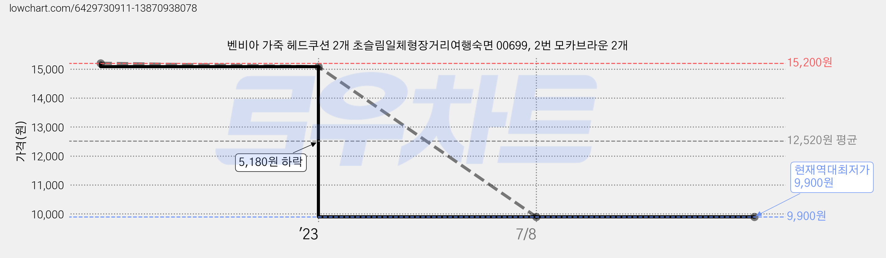 벤비아 가죽 헤드쿠션 2개 초슬림일체형장거리여행숙면 00699, 2번 모카브라운 2개 가격 변동 차트, 현재가 9,900원, 역대최저가